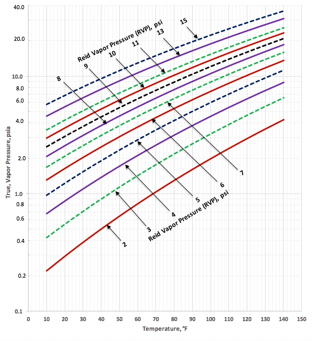 Figure 2b. TVP as a function of RVP and temperature for crude oil
