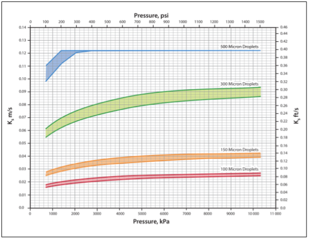 Figure 8. Ks vs. pressure and droplet size for empty vessels [2]
